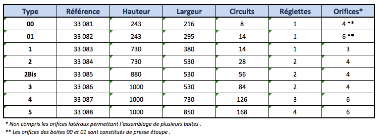 Tableau des boites de coupure existantes