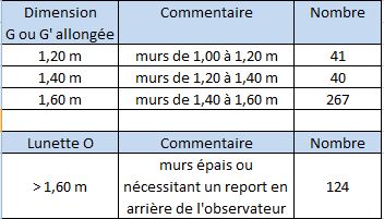 Bilan des besoins lunettes G et O - Nord-Est