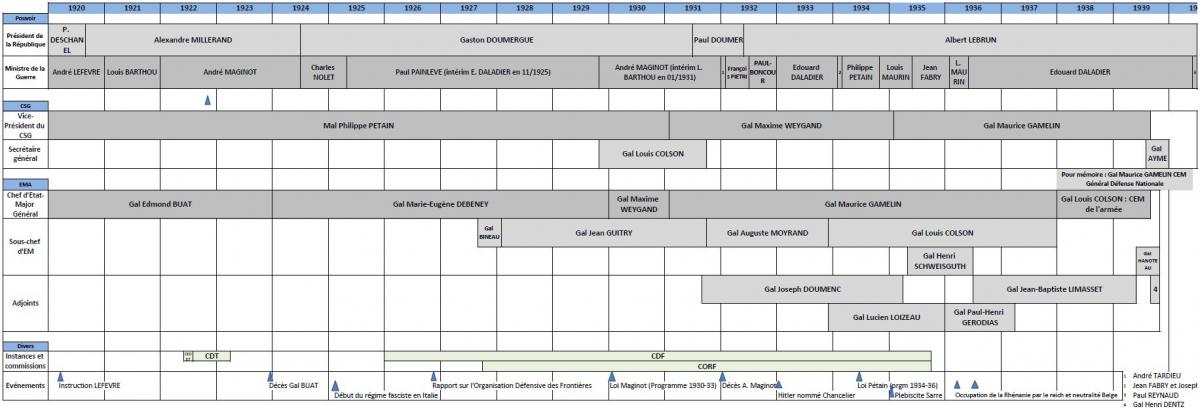 Ligne Maginot - Composition historique Gouvernement-CSG-EMA - 
