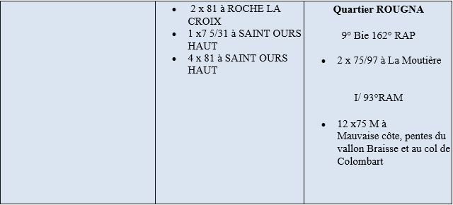Artillerie secteur 64° DI