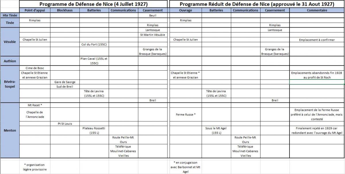 Ligne Maginot - Programme Réduit de défense de Nice -  