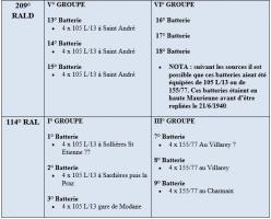 Ligne Maginot - Artillerie 66° DI - 