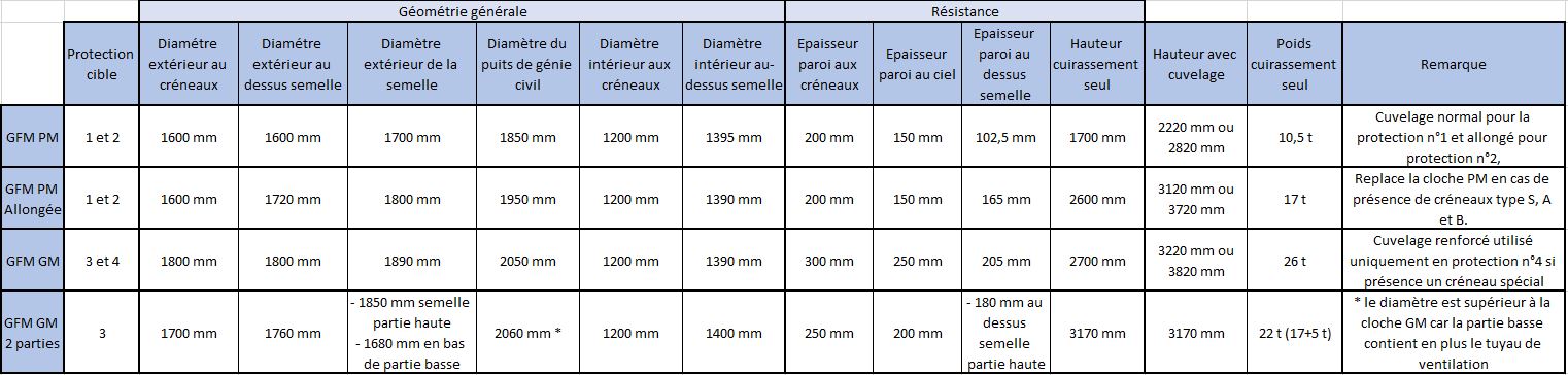 Ligne Maginot - Tableau des caractéristiques des cloches GFM A - Dimensions principales des cloches GFM type A