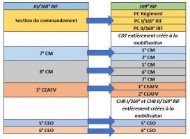 Ligne Maginot - Formation du 169° RIF - 