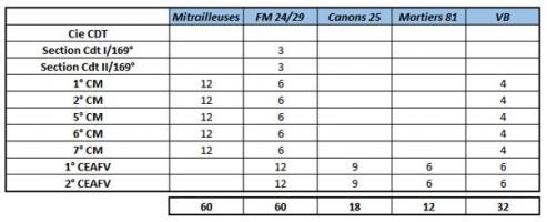 Ligne Maginot - Armement du 169e RIF - 
