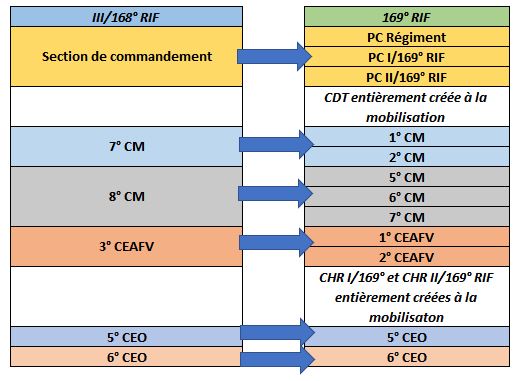 Formation du 169° RIF 