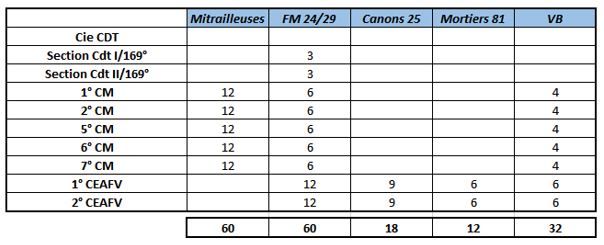 Ligne Maginot - Armement du 169e RIF - 